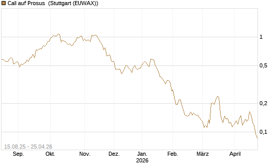 Call auf Prosus [Morgan Stanley & Co. Int. plc] Chart