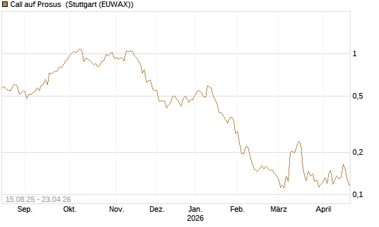 Call auf Prosus [Morgan Stanley & Co. Int. plc] Chart