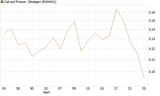 Call auf Prosus [Morgan Stanley & Co. Int. plc] Chart