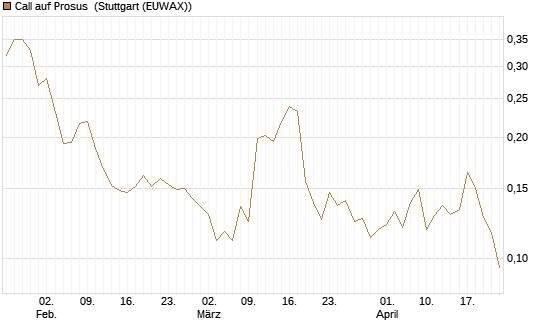 Call auf Prosus [Morgan Stanley & Co. Int. plc] Chart