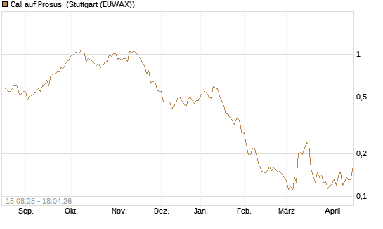 Call auf Prosus [Morgan Stanley & Co. Int. plc] Chart