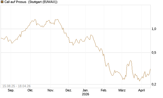 Call auf Prosus [Morgan Stanley & Co. Int. plc] Chart