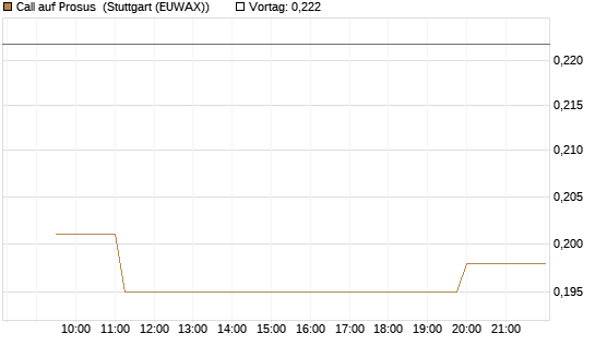 Call auf Prosus [Morgan Stanley & Co. Int. plc] Chart