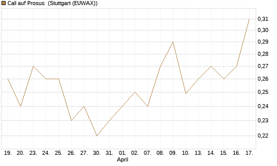 Call auf Prosus [Morgan Stanley & Co. Int. plc] Chart