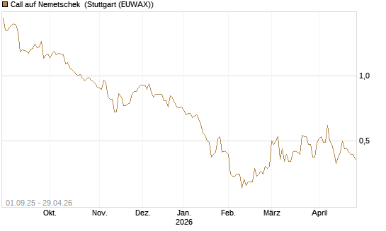 Call auf Nemetschek [Morgan Stanley & Co. Int. plc] Chart
