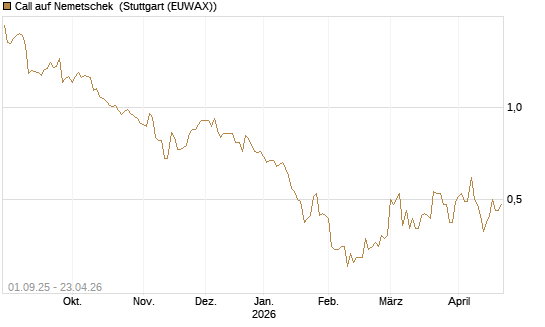 Call auf Nemetschek [Morgan Stanley & Co. Int. plc] Chart