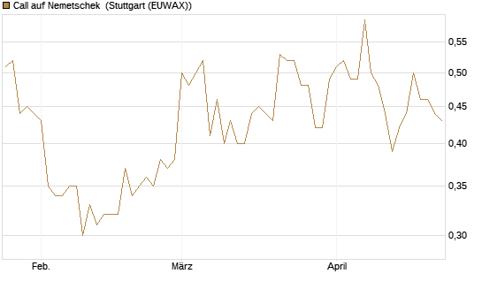 Call auf Nemetschek [Morgan Stanley & Co. Int. plc] Chart