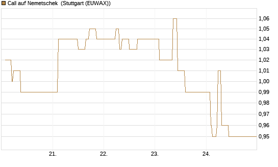 Call auf Nemetschek [Morgan Stanley & Co. Int. plc] Chart