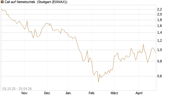 Call auf Nemetschek [Morgan Stanley & Co. Int. plc] Chart