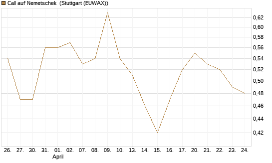 Call auf Nemetschek [Morgan Stanley & Co. Int. plc] Chart