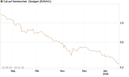 Call auf Nemetschek [Morgan Stanley & Co. Int. plc] Chart