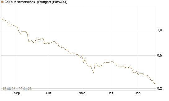 Call auf Nemetschek [Morgan Stanley & Co. Int. plc] Chart