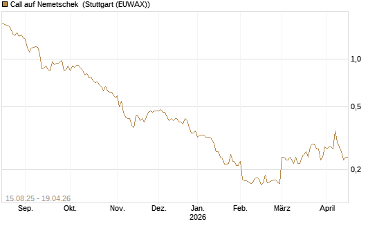 Call auf Nemetschek [Morgan Stanley & Co. Int. plc] Chart