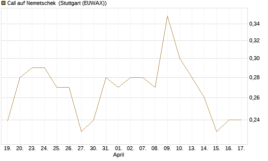 Call auf Nemetschek [Morgan Stanley & Co. Int. plc] Chart