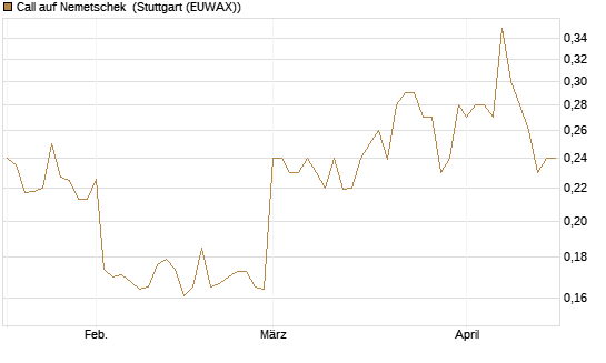Call auf Nemetschek [Morgan Stanley & Co. Int. plc] Chart