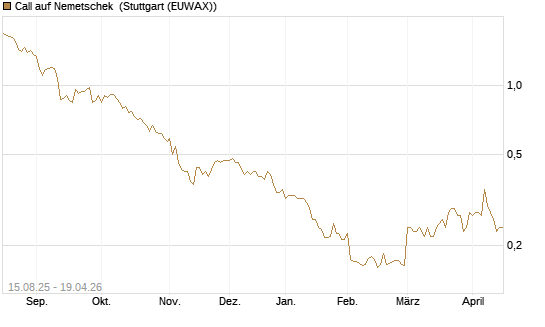 Call auf Nemetschek [Morgan Stanley & Co. Int. plc] Chart