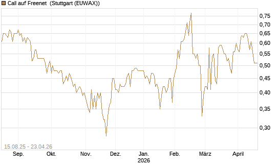 Call auf Freenet [Morgan Stanley & Co. Int. plc] Chart