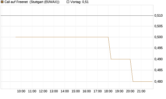 Call auf Freenet [Morgan Stanley & Co. Int. plc] Chart