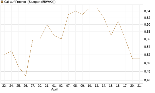 Call auf Freenet [Morgan Stanley & Co. Int. plc] Chart