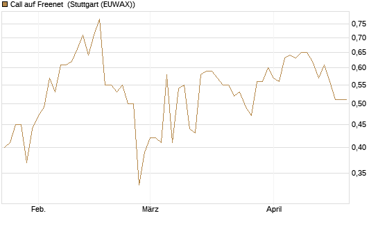 Call auf Freenet [Morgan Stanley & Co. Int. plc] Chart