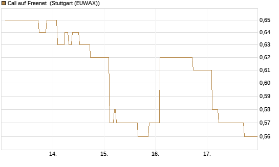 Call auf Freenet [Morgan Stanley & Co. Int. plc] Chart