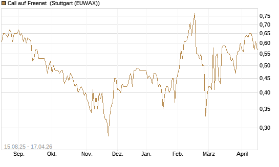 Call auf Freenet [Morgan Stanley & Co. Int. plc] Chart
