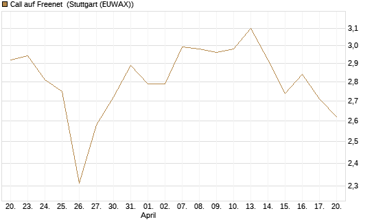 Call auf Freenet [Morgan Stanley & Co. Int. plc] Chart