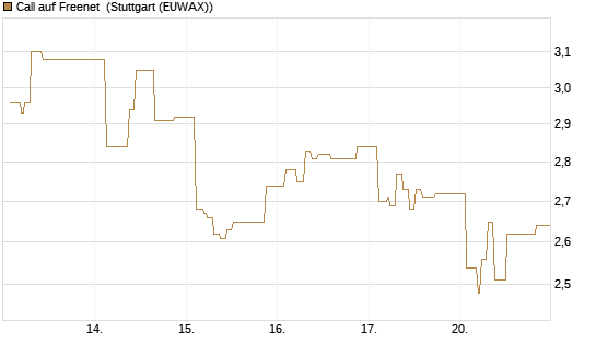 Call auf Freenet [Morgan Stanley & Co. Int. plc] Chart