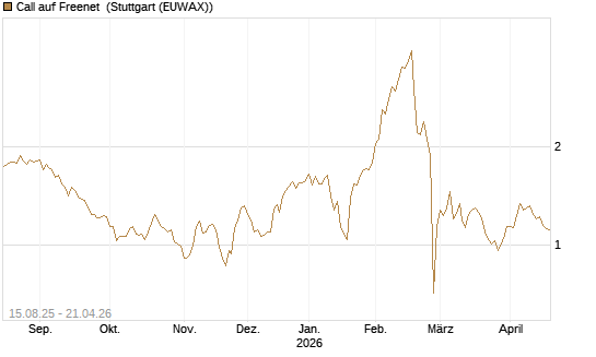 Call auf Freenet [Morgan Stanley & Co. Int. plc] Chart