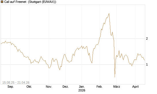 Call auf Freenet [Morgan Stanley & Co. Int. plc] Chart