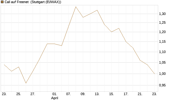 Call auf Freenet [Morgan Stanley & Co. Int. plc] Chart