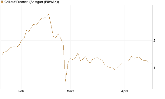Call auf Freenet [Morgan Stanley & Co. Int. plc] Chart