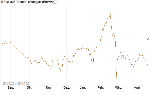 Call auf Freenet [Morgan Stanley & Co. Int. plc] Chart