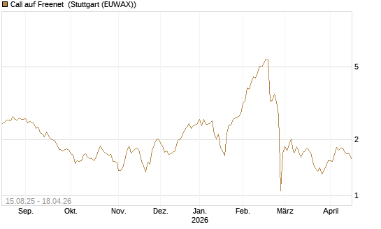 Call auf Freenet [Morgan Stanley & Co. Int. plc] Chart