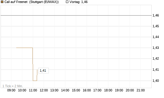 Call auf Freenet [Morgan Stanley & Co. Int. plc] Chart