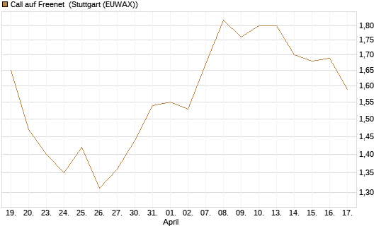 Call auf Freenet [Morgan Stanley & Co. Int. plc] Chart