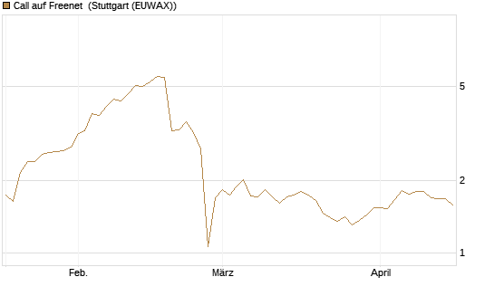 Call auf Freenet [Morgan Stanley & Co. Int. plc] Chart