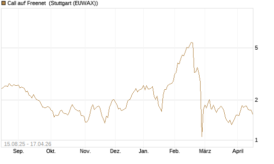 Call auf Freenet [Morgan Stanley & Co. Int. plc] Chart