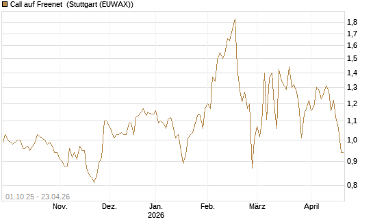 Call auf Freenet [Morgan Stanley & Co. Int. plc] Chart