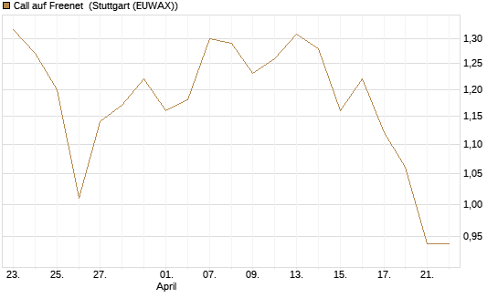 Call auf Freenet [Morgan Stanley & Co. Int. plc] Chart