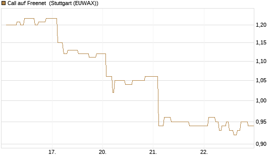 Call auf Freenet [Morgan Stanley & Co. Int. plc] Chart