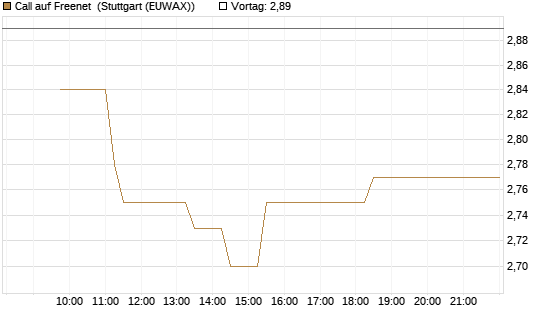 Call auf Freenet [Morgan Stanley & Co. Int. plc] Chart