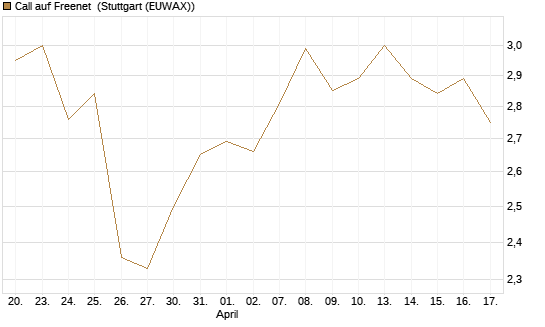Call auf Freenet [Morgan Stanley & Co. Int. plc] Chart