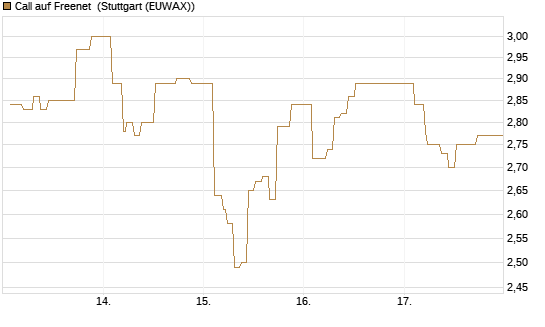 Call auf Freenet [Morgan Stanley & Co. Int. plc] Chart