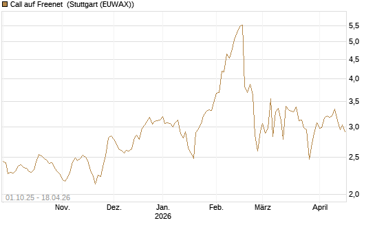 Call auf Freenet [Morgan Stanley & Co. Int. plc] Chart