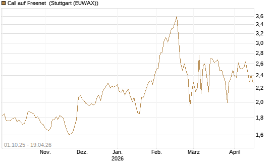 Call auf Freenet [Morgan Stanley & Co. Int. plc] Chart