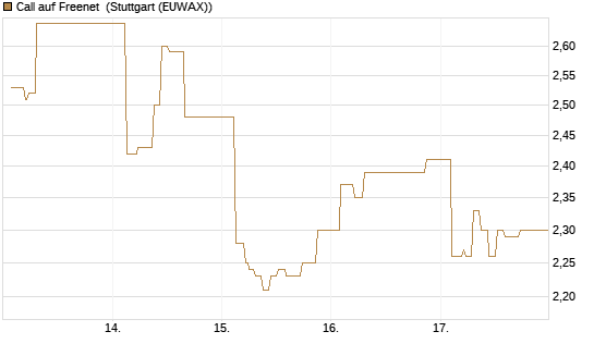 Call auf Freenet [Morgan Stanley & Co. Int. plc] Chart