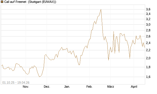 Call auf Freenet [Morgan Stanley & Co. Int. plc] Chart
