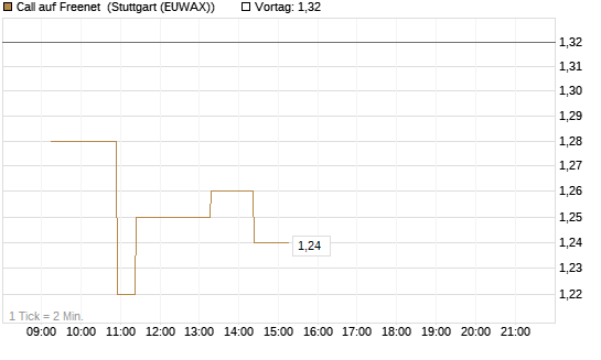 Call auf Freenet [Morgan Stanley & Co. Int. plc] Chart