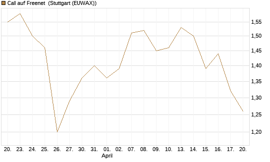 Call auf Freenet [Morgan Stanley & Co. Int. plc] Chart